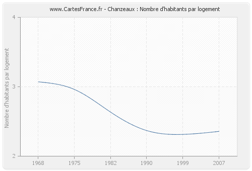 Chanzeaux : Nombre d'habitants par logement