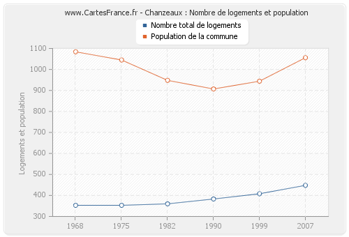 Chanzeaux : Nombre de logements et population