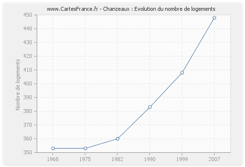 Chanzeaux : Evolution du nombre de logements