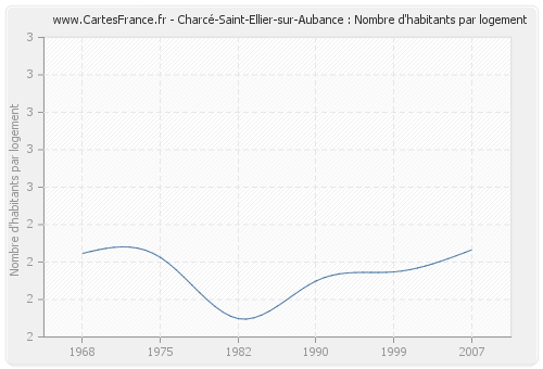 Charcé-Saint-Ellier-sur-Aubance : Nombre d'habitants par logement