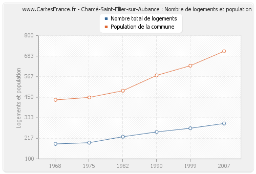 Charcé-Saint-Ellier-sur-Aubance : Nombre de logements et population