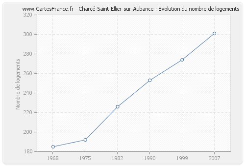 Charcé-Saint-Ellier-sur-Aubance : Evolution du nombre de logements