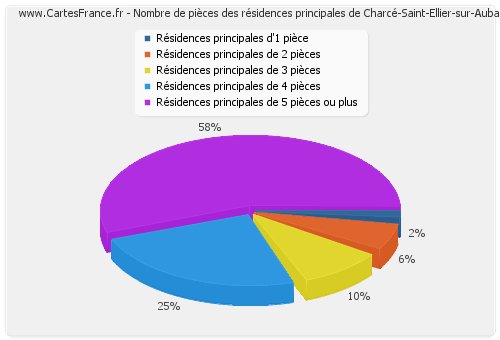 Nombre de pièces des résidences principales de Charcé-Saint-Ellier-sur-Aubance