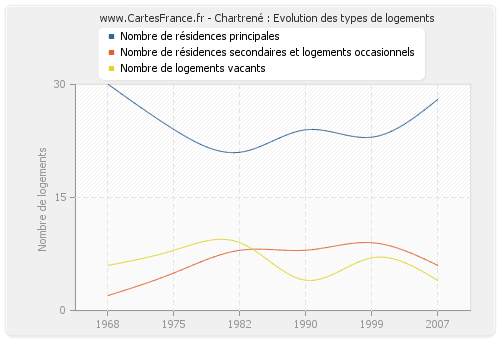Chartrené : Evolution des types de logements