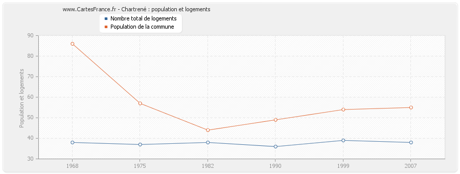 Chartrené : population et logements