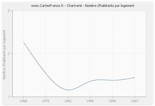Chartrené : Nombre d'habitants par logement
