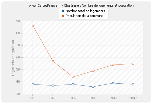 Chartrené : Nombre de logements et population