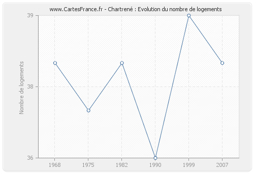 Chartrené : Evolution du nombre de logements