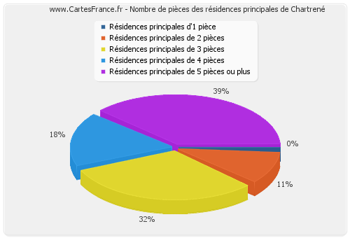 Nombre de pièces des résidences principales de Chartrené