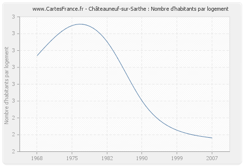 Châteauneuf-sur-Sarthe : Nombre d'habitants par logement
