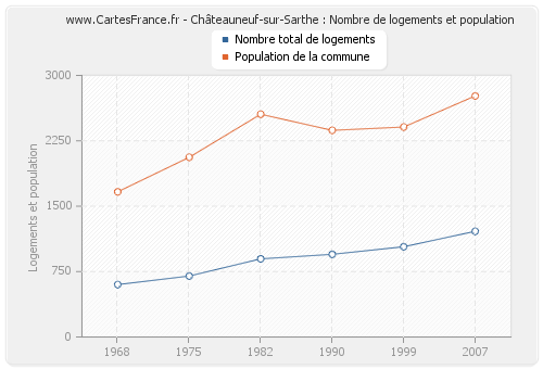 Châteauneuf-sur-Sarthe : Nombre de logements et population