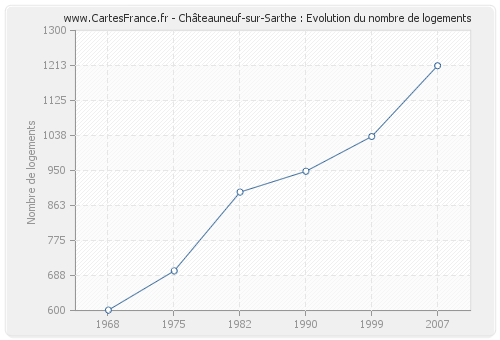 Châteauneuf-sur-Sarthe : Evolution du nombre de logements