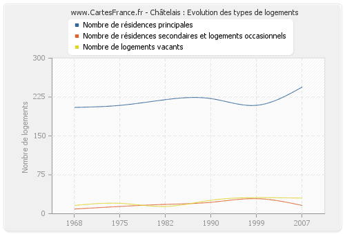 Châtelais : Evolution des types de logements