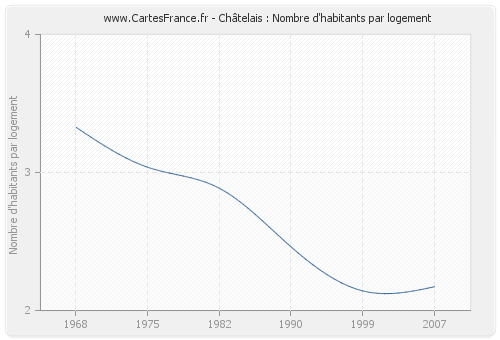 Châtelais : Nombre d'habitants par logement