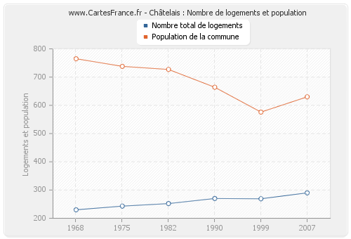 Châtelais : Nombre de logements et population