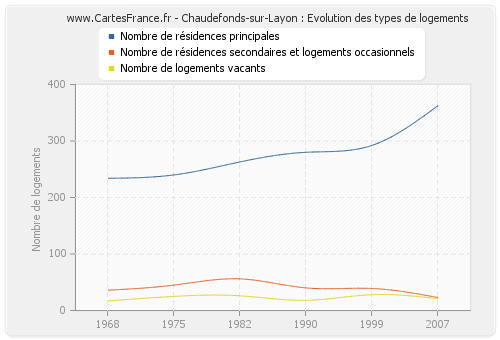 Chaudefonds-sur-Layon : Evolution des types de logements