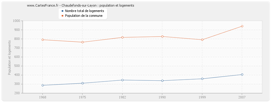 Chaudefonds-sur-Layon : population et logements