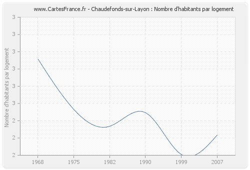 Chaudefonds-sur-Layon : Nombre d'habitants par logement