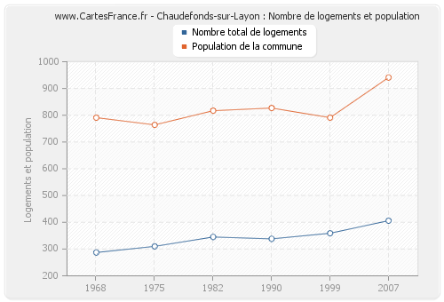 Chaudefonds-sur-Layon : Nombre de logements et population