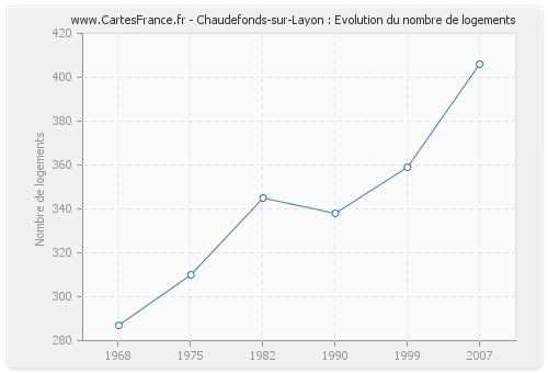 Chaudefonds-sur-Layon : Evolution du nombre de logements