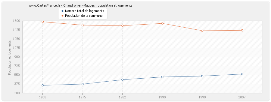Chaudron-en-Mauges : population et logements