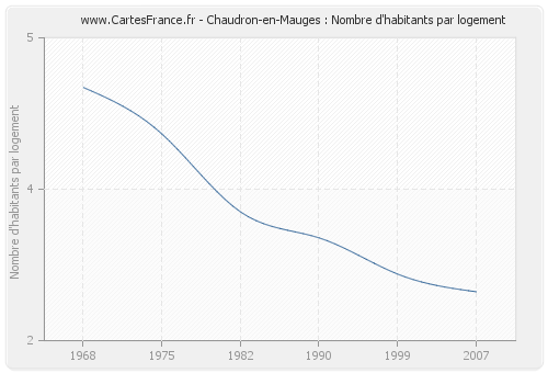 Chaudron-en-Mauges : Nombre d'habitants par logement