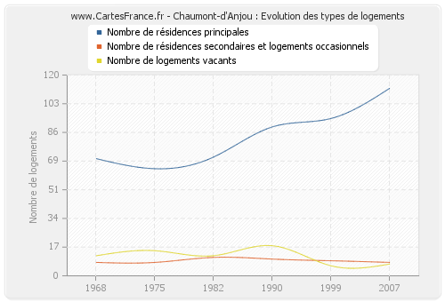 Chaumont-d'Anjou : Evolution des types de logements