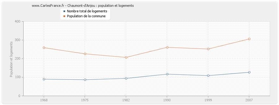 Chaumont-d'Anjou : population et logements