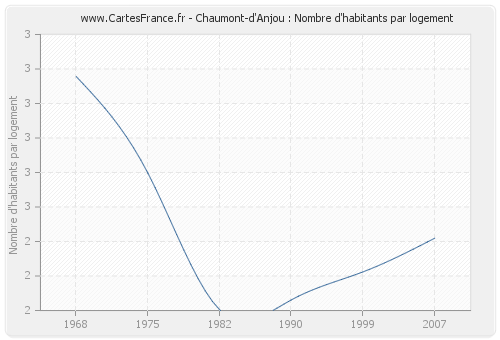 Chaumont-d'Anjou : Nombre d'habitants par logement