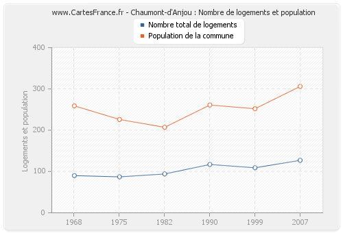 Chaumont-d'Anjou : Nombre de logements et population