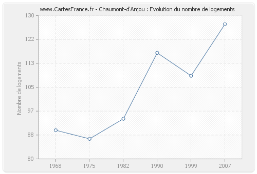 Chaumont-d'Anjou : Evolution du nombre de logements