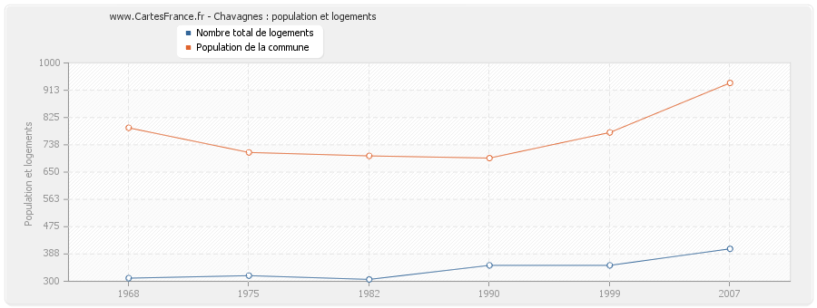 Chavagnes : population et logements