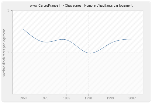 Chavagnes : Nombre d'habitants par logement