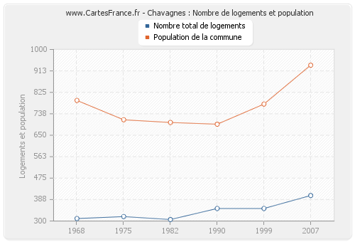 Chavagnes : Nombre de logements et population