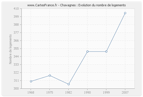 Chavagnes : Evolution du nombre de logements