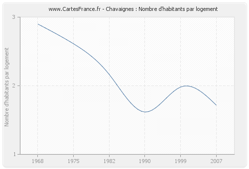 Chavaignes : Nombre d'habitants par logement