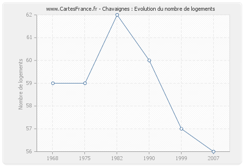 Chavaignes : Evolution du nombre de logements