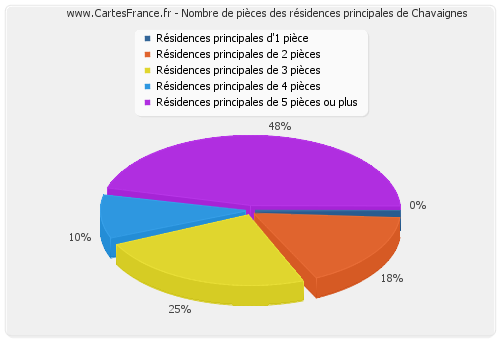 Nombre de pièces des résidences principales de Chavaignes