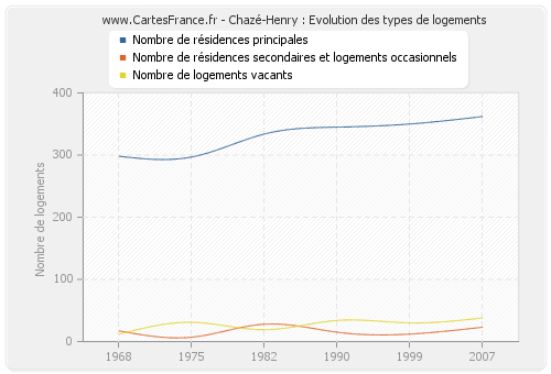 Chazé-Henry : Evolution des types de logements