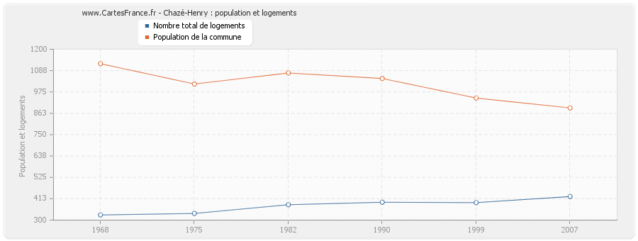 Chazé-Henry : population et logements