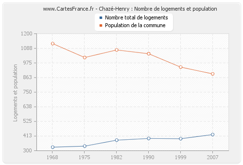 Chazé-Henry : Nombre de logements et population