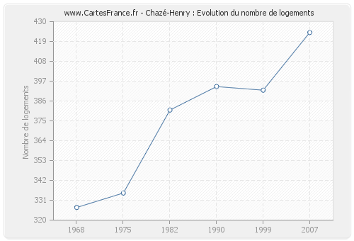Chazé-Henry : Evolution du nombre de logements
