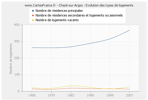 Chazé-sur-Argos : Evolution des types de logements