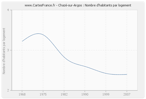 Chazé-sur-Argos : Nombre d'habitants par logement