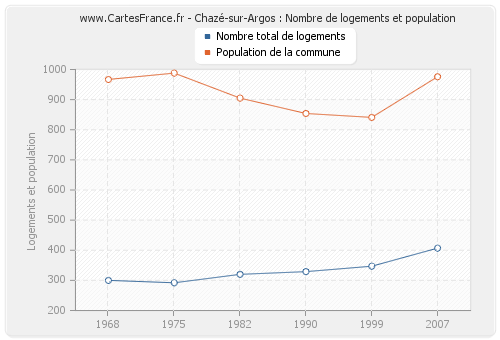 Chazé-sur-Argos : Nombre de logements et population