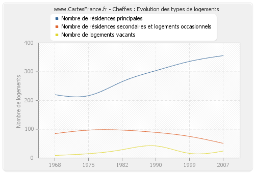 Cheffes : Evolution des types de logements