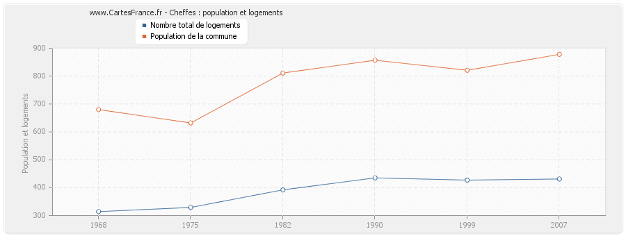 Cheffes : population et logements