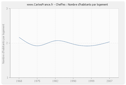 Cheffes : Nombre d'habitants par logement