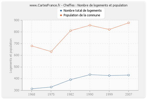 Cheffes : Nombre de logements et population