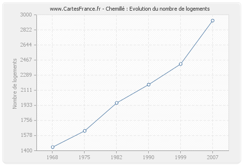 Chemillé : Evolution du nombre de logements